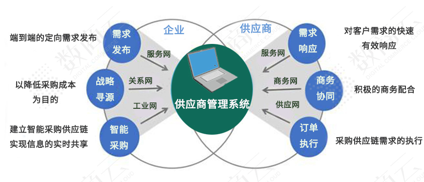 加强供应商管理，助推航空运输企业与供应商高效协同