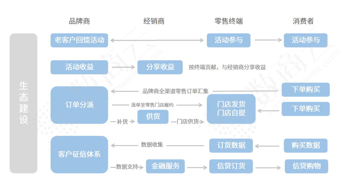重构安防行业资源配置流向，B2B网上商城系统降低核心用户经营成本