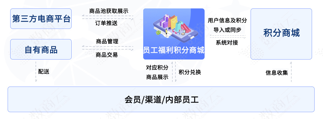 企业员工福利积分商城系统：深耕福利场景，解锁福利采购新玩法！