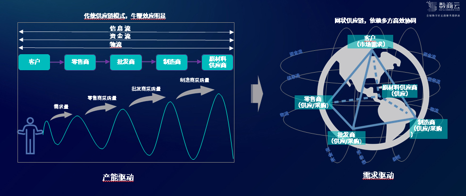 供应链竞争的背后：全链协同