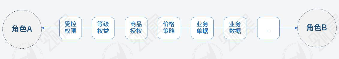 内外通、效益增 | 数商云•瓴犀产品3.0开启全方位精准精细化协同模式！