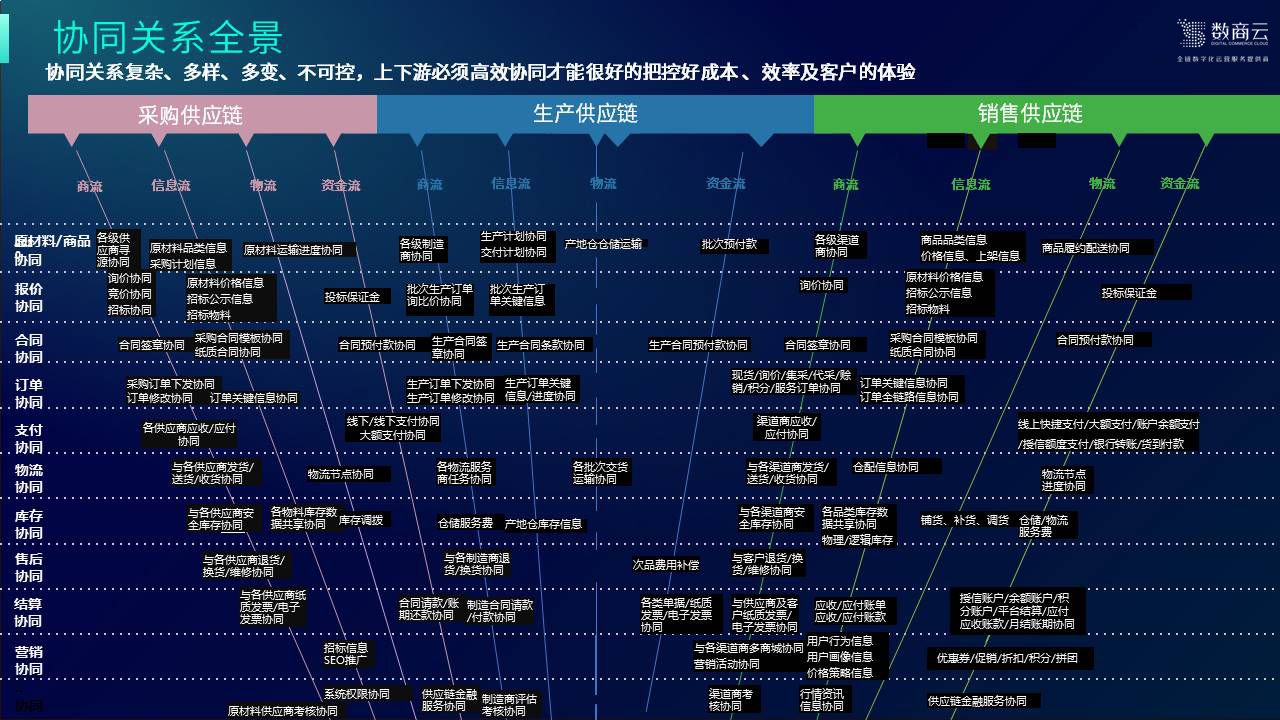 供应链竞争的背后:全链协同