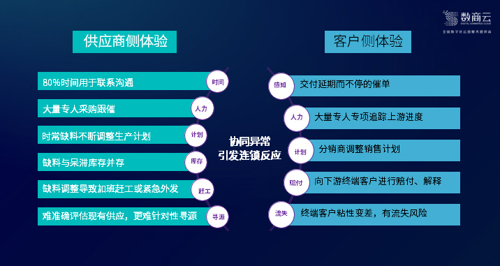 供应链竞争的背后:全链协同