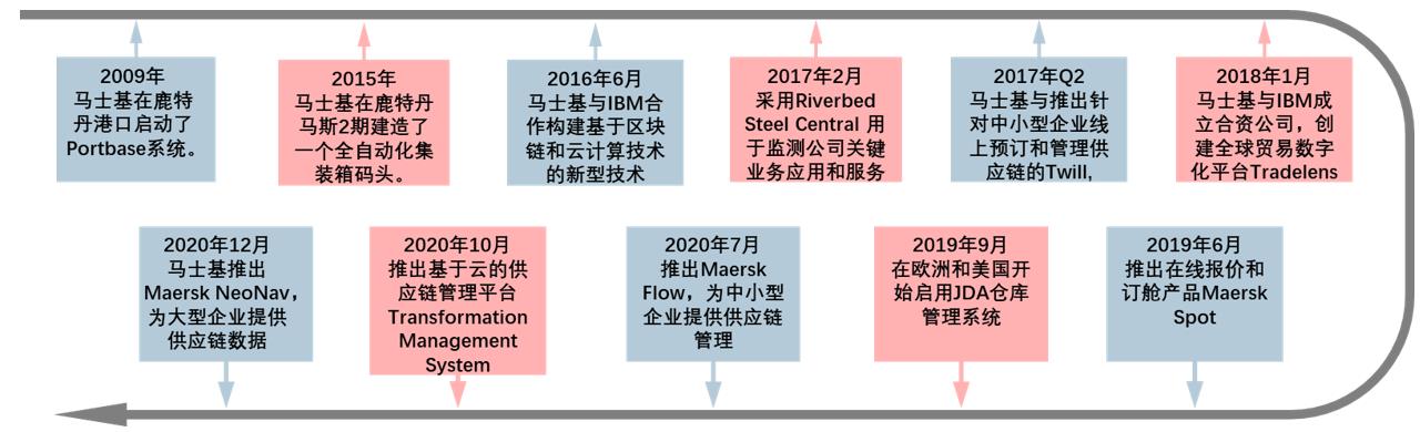 供应链竞争的背后：全链协同