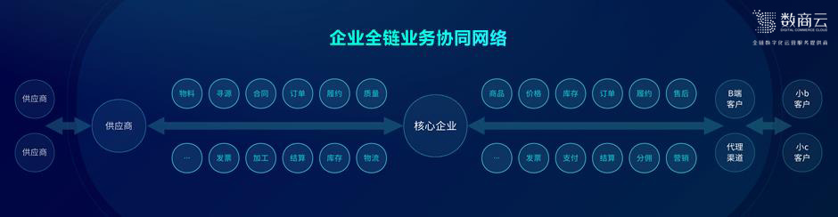 供应链竞争的背后:全链协同