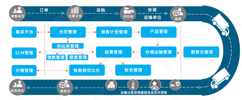 乌卡时代是一个具有现代概念的词，是volatile（易变不稳定），uncertain（不确定），complex（复杂）和ambiguous（模糊）的缩写。指我们正处于一个易变性、不确定性、复杂性、模糊性的世界里。世界正面临百年未有之大变局， “变动”与“不确定性”成为这个时期的标志，尤其在2020年疫情发生之后，黑天鹅事件灰犀牛事件频发，乌卡（VUCA）时代也逐渐成为一个高频词汇。  回顾历史不难发现，供应链是产销环上最敏感的神经，原本精致高效的供应链在VUCA时代下往往非常脆弱。特别是今年多地疫情持续爆发，各地限制人员出行和聚集、复工时间推迟，对制造业的用工、库存、生产、运输、订单等均产生猛烈了冲击。很多企业原本的计划和节奏，一时间被全盘打乱。  供应链作为核心部门，身处风暴中心，面临着来自上下游各方面的挑战。当企业遇到如新冠肺炎这样一个不可预期的事件时，供应链要怎样应对才能减少突发事件带来的冲击?数商云从多个企业收集到的反馈进行以下总结，结合多年实际工作经验，针对这种突发事件对供应链的影响，分享一些看法及应对建议。  VUCA时代下企业需考量的重点 对于大多数企业而言，供应链中最重要的两个环节是供应侧的稳定性和交付准时。在当前疫情下，各类企业面临断链危险之时，供货是否能满足企业正常生产需要，能否按时交货，将是企业必须考量的问题。在易变、不确定、复杂且模糊的VUCA时代，通常情况下，企业需要落实以下几个重点。  · 供应商供给能力  由于突发事件的扩散性与衍生性，一个地区的突发事件可能会传导至全球并衍生出次生损害，比如原先铺下去的产品，有些在个别地方滞销很多，却在另外一些地区爆卖导致缺货严重，很多经销商面临较大的现金流压力，未来的进货意愿也受此影响，中长期需求面临较大不确定性。其次，在全球供应链范围内，采购、加工、生产、零售等商业活动分散在全球各地，通过物流、商流、信息流、资金流紧密相联，当突发事件对某个国家的产业链造成冲击时，也会通过传导效应影响到世界各地的企业。  此外，由于现代化的供应链各个步骤环环相扣，在审查供应商的供应能力时，需要对第二级供应情况做个预判，即对供应商的供给能力是否正常有个大致预判。在确认供应稳定性方面，对于第二级供应情况做预判，会有助于企业对供给侧的情况有更清晰的认识，这在许多突发事件中具有现实指导意义。  · 生产计划调整管控  在现代供应链管理中，大多数企业都采用可视化的管理方法，如根据产品的生产周期制定相应的生产计划。面对突发事件，企业规划难度加大，影响供应规划的总体安排。每多一个瓶颈环节，都会增加计划的相互牵连，例如，为了增加一种产品的产量，有限的共享资源意味着必须减少另一系列产品的产量。计划的调整已从局部问题转变为整体问题，原有的供应规则已被打破。每个环节的不确定性和频繁变化放大了供应链部门每天需要面对的挑战。  · 按时交付问题  实现准时交付的第一步是坚定而准确地决定需要什么以及何时需要。如果货物或材料延迟交付或工作未按时完成，销售将失败，生产将停滞不前，客户不满意，可能会诉诸损害赔偿条款。此外，一旦收到订单，大多数组织将现金视为承诺，未能按时交付可能会减慢现金流周期，从而降低组织的效率和利润率。  而在遇到突发事件时，交付是一个更复杂的问题。一般来说，企业应按照合同约定的条件和方式交货。但从商业角度来看，实际交付需要从多个方面考虑，如当前市场是买方市场还是卖方市场、供求关系、客户对延迟交付的容忍度、企业交付的变化和稳定性、资本流动的稳定性等，需要统筹考虑，不仅仅是简单的依约执行。  了解面对突发事件时企业需重点关注把控的三项内容后，国内企业具体应该做什么？如何计划并迅速落地执行措施？数商云在调研分析了多家企业的具体实践应对经验后，总结出发展多种供应渠道、与优秀供应商战略合作、调整交付问题及建设数字化供应链平台这四个主要企业建设发展方向，便于企业在面临突发事件时，运营团队能够迅速反应，减轻供应中断造成的影响，缩短其持续时间。  发展多种供应渠道，确保产品供应稳定    无论是几年前日本大地震对全球供应链造成的影响，还是前年日本突然中断对韩国的核心化工原料供应，抑或是美国突然宣布对华为的销售禁令，均充分暴露出供应链依赖单一来源，会导致其抗风险能力很弱。因此，企业需要认真审视自己核心物料的供应商清单，查看其是否过于集中，如有条件，最好能够发展一家以上的次要供应商协同送货，当突发事件发生时，能够快速有效的应对。    企业供应链上应发展多种供应渠道，不能仅仅依靠一个供应商，否则一旦该厂商出现问题，势必影响整个供应链的正常运行。同时，在对某些供应材料或产品有依赖时，还要考虑地域风险。比如，突发事件会使某些地区原材料供应中断,如果没有其他地区的供应,会造成断货危机。在多个地区建立多个供应商外，还须对每个供应商情况进行跟踪,随时了解供应商的供货情况。    2、对供应商进行评估，与优秀供应商战略合作    与供应商建立战略伙伴关系是指制造商与供应商之间建立的一种共享信息、共担风险、共同获利的协作关系。这种战略伙伴关系可持续优化供应链管理，最大程度地降低材料价格波动对企业经营带来的风险。在建立此种关系前，企业须了解现在产品的需要什么，产品的类型和特征是什么，以确定用户需求,确认是否有建立供应链合作关系的必要。对已建立供应链合作关系的供应商，也应对其业绩、质量控制、成本控制、技术开发、用户满意度、交货协议、设备管理人力资源开发等方面持续监控调查，一旦发现某个供应商出现问题时，便可及时调整供应链战略。    3、调整交付问题，控制潜在影响和损失    调整生产能力不是一个简单的问题，增加采购渠道、增加员工工作时间、增加轮班频次等，可以帮助企业应对产能不足，确保及时交货。然而，这些安排将涉及一系列新问题，如新供应商的质量评估和合规性评估、与就业相关的劳动法问题等。在一些大型项目中，如果项目涉及多种类型的交付产品，项目经理部可以考虑调整交付订单，当部分货物延迟交付时，可协调客户先交付其他物品和服务，实时更新受影响货物情况，并协调客户的相关工作，以帮助客户控制潜在的影响和损失。    此外，企业还需注意外部管理的合规要求，要仔细评估合同条款对自身的影响。尤其是与交货和付款相关的条款，包括但不限于：交货条件、交货方式、交货条款、交货中断/中断条款、付款条款、不可抗力条款、免责条款、适用法律等。只有明确这些内容背后隐含的实质性法律权利和义务，才能有更切实可行的交付解决方案。    4、数字化平台支撑，敏捷管理供应链    仔细分析以上环节的共同点，就能发现它们均需基于数字化供应链管理体系之中。归根结底，打造数字化供应链是应对突发事件挑战的正确解法。在今年《政府工作报告》中也明确提出：“实施龙头企业保链稳链工程，维护供应链产业链稳定。”供应链的数字化、智能化、平台化尤为关键。    从容应对突发事件，供应链数字化平台需要具备最新信息的收集与数字化、输出的计划可执行性、准确的供应链建模可执行基础这三方面的能力。实际上，目前全球各国都极其重视数字智能技术在供应链管理和数据安全中的应用，近几年中国企业供应链管理的数字化能力也大幅提升。    作为全链数字化转型服务商，【数商云】通过供应链管理平台，可有效实现企业供应链互联互通与智慧化。管理目标从关注供应链上下游的协同到关注产业链上下游的协同发展，通过产业平台来消除产业链浪费，实现供应链的共享共赢。通过“互联网+数字供应链”，大幅度提升供应链抵御疫情等线下突发事件冲击的能力，提高工厂的智能化水平和供应链的敏捷管理能力，让生产更加“聪明”，让供应链更加“柔韧”。      图片来源：数商云    除上述应对方法外，从长远看，此次疫情带来的突发事件连锁反应会对国内供应链布局产生一定影响，企业应从此次事件中窥见自身不足，借此调整发展战略，从内部制定资金投资规划，完善资金管理模式，关注的重点除了产品本身以外，还应加强对危机的应对与风险的防范。    总结与思考    在VUCA时代下，面对未来愈加复杂多变的运营环境，企业只有通过学习与实践，在发现问题、解决问题的循环中不断完善自身，利用数字化平台的协助，掌握正常状况下确实执行的需求预测与供应生产间的协同共识，强化感知变化和应对变化的内功，提升供应链韧性，才能从容地面对各种突发事件，把突发事件造成的危害减到最小。
