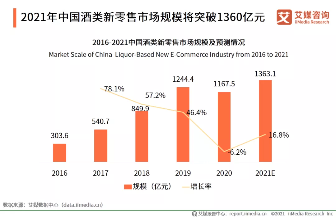酒类新零售行业报告：2021年市场规模将突破1360亿元，未来集中化成方向